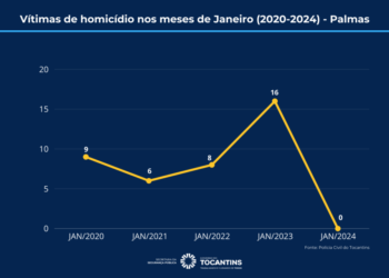 Palmas fecha o primeiro mês de 2024 sem registro de homicídios