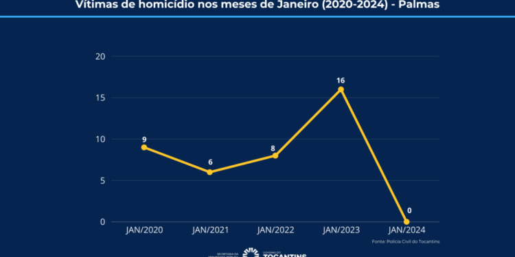 Palmas fecha o primeiro mês de 2024 sem registro de homicídios