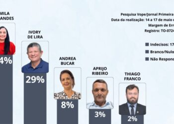 Pesquisa Vope em Miracema: Camila Fernandes está com 34% e Ivory de Lira com 29%