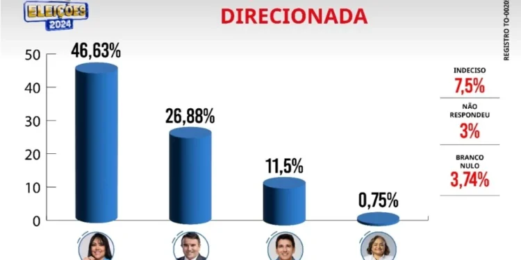 Janad Valcari lidera todas as pesquisas divulgadas em agosto para a prefeitura de Palmas
