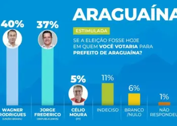Para Jorge Frederico, resultado vem de um sentimento de mudança do araguainense e identificação com suas propostas