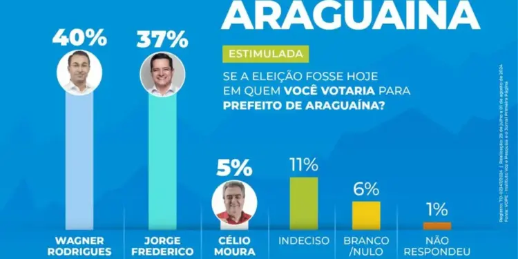 Para Jorge Frederico, resultado vem de um sentimento de mudança do araguainense e identificação com suas propostas