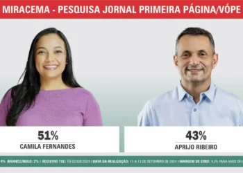 Disputa em Miracema tem Camila Fernandes com 51% e Aprijo Ribeiro com 43%, segundo pesquisa do Jornal Primeira Página/Vópe