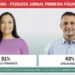 Disputa em Miracema tem Camila Fernandes com 51% e Aprijo Ribeiro com 43%, segundo pesquisa do Jornal Primeira Página/Vópe