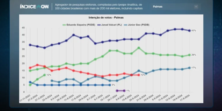 CNN atualiza o índice e mostra que Janad Valcari tem mais pontos do que Eduardo Siqueira e Júnior Geo somados