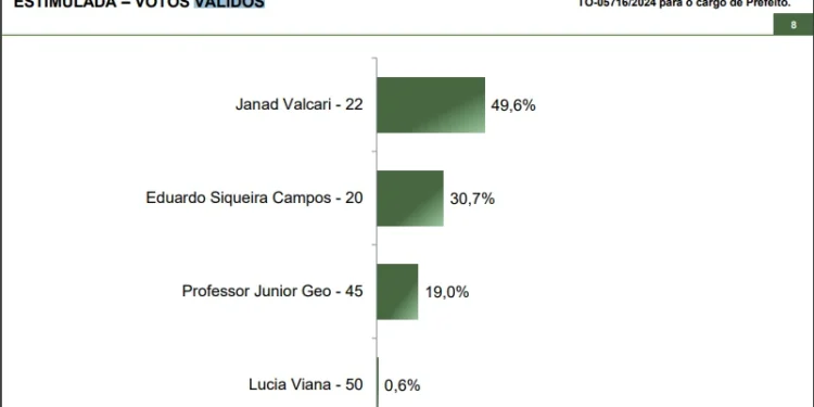 Revista Veja, CNN e Poder 360 confirmam liderança de Janad com 49,6% dos votos válidos