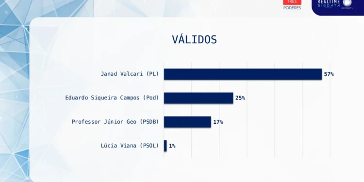 Pesquisa nacional confirma possibilidade de vitória de Janad no primeiro turno