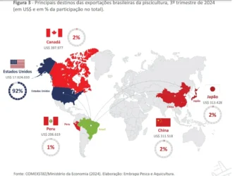 O principal destino do peixe exportado pelo Brasil continua sendo os Estados Unidos