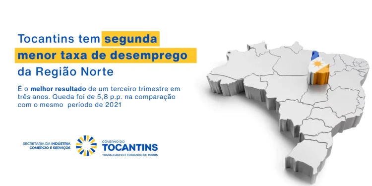 Tocantins tem a segunda menor taxa de desemprego da região Norte