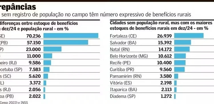 Em 9% das cidades brasileiras, benefício rural supera população no campo
