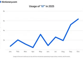 Dictionary.com elege ’67’ a palavra de 2025; saiba o que significa