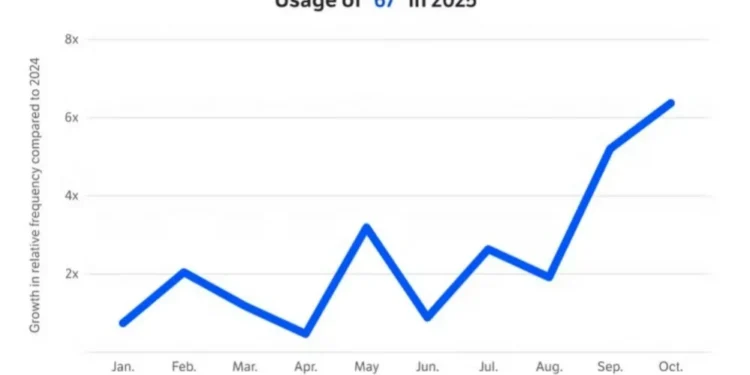 Dictionary.com elege ’67’ a palavra de 2025; saiba o que significa